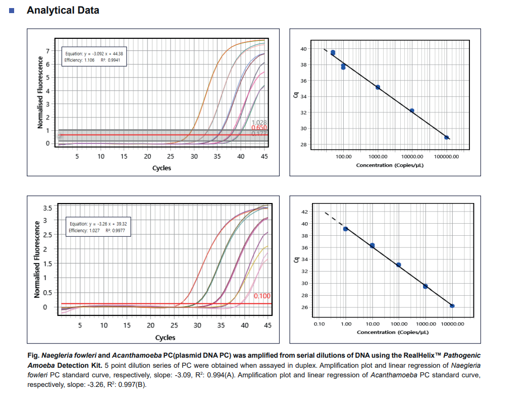 simultaneous detection of Naegleria fowleri and Acanthamoeba spp. in clinical samples.