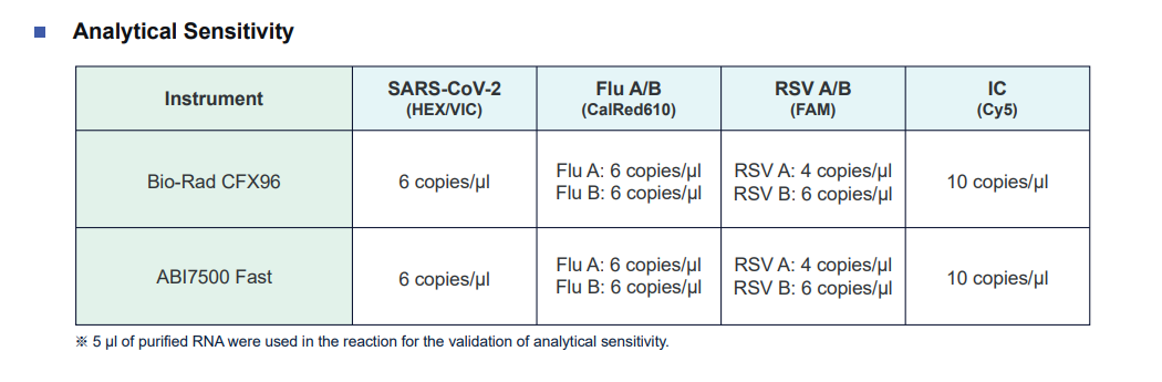 Data_SCVFR100_Analytical Sensitivity