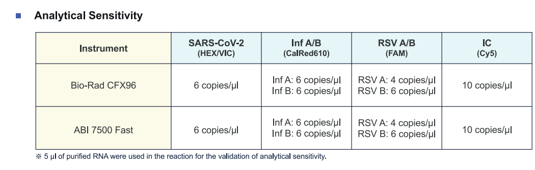 Data_SCVFR100_Analytical Sensitivity